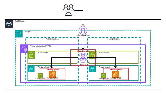 EC2アーキテクチャ